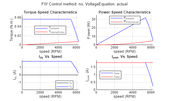 Figure Drive Characteristics of Anaheim-BLY171D-24V-4000 contains 4 axes objects and another object of type subplottext. Axes object 1 with title Torque-Speed Characteristics, xlabel speed (RPM), ylabel Torque (N.m.) contains 2 objects of type line. These objects represent T_{available}, T_{InternalFriction}. Axes object 2 with title Power-Speed Characteristics, xlabel speed (RPM), ylabel Power (W) contains 2 objects of type line. These objects represent P_{available}, P_{FrictionalLoss}. Axes object 3 with title I indexOf dq baseline Vs Speed, xlabel speed (RPM), ylabel I_{dq} (A) contains 2 objects of type line. These objects represent I_d, I_q. Axes object 4 with title I indexOf peak baseline Vs Speed, xlabel speed (RPM), ylabel I_{peak} (A) contains 2 objects of type line. These objects represent I_{peak}, I_{rated}.