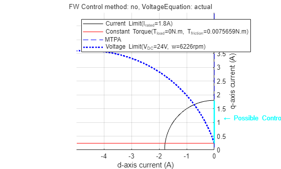 Figure Constraint Curves of Anaheim-BLY171D-24V-4000 contains an axes object and another object of type subplottext. The axes object with xlabel d-axis current (A), ylabel q-axis current (A) contains 7 objects of type line, text. One or more of the lines displays its values using only markers These objects represent Current Limit(I_{rated}=1.8A), Constant Torque(T_{load}=0N.m, T_{friction}=0.0075659N.m), MTPA, Voltage Limit(V_{DC}=24V, w=6226rpm).
