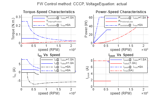 Figure Drive Characteristics of Anaheim-BLY171D-24V-4000 contains 4 axes objects and another object of type subplottext. Axes object 1 with title Torque-Speed Characteristics, xlabel speed (RPM), ylabel Torque (N.m.) contains 4 objects of type line. These objects represent T_{available}@ I_{rated}=1.8A, T_{InternalFriction}, T_{available}@ I_{max}=8A. Axes object 2 with title Power-Speed Characteristics, xlabel speed (RPM), ylabel Power (W) contains 4 objects of type line. These objects represent P_{available}@ I_{rated}=1.8A, P_{FrictionalLoss}, P_{available}@ I_{max}=8A. Axes object 3 with title I indexOf dq baseline Vs Speed, xlabel speed (RPM), ylabel I_{dq} (A) contains 4 objects of type line. These objects represent I_d@ I_{rated}=1.8A, I_q@ I_{rated}=1.8A, I_d@ I_{max}=8A, I_q@ I_{max}=8A. Axes object 4 with title I indexOf peak baseline Vs Speed, xlabel speed (RPM), ylabel I_{peak} (A) contains 4 objects of type line. These objects represent I_{peak}@ I_{rated}=1.8A, I_{rated}(1.8A), I_{peak}@ I_{max}=8A, I_{max}(8A).