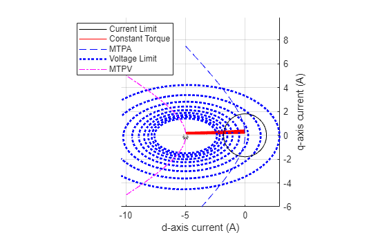 Figure Constraint Curves contains an axes object and another object of type subplottext. The axes object with xlabel d-axis current (A), ylabel q-axis current (A) contains 54 objects of type line. One or more of the lines displays its values using only markers These objects represent Current Limit, Constant Torque, MTPA, Voltage Limit, MTPV.