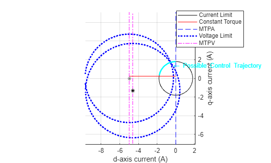 Figure Constraint Curves contains an axes object and another object of type subplottext. The axes object with xlabel d-axis current (A), ylabel q-axis current (A) contains 16 objects of type line, text. One or more of the lines displays its values using only markers These objects represent Current Limit, Constant Torque, MTPA, Voltage Limit, MTPV.