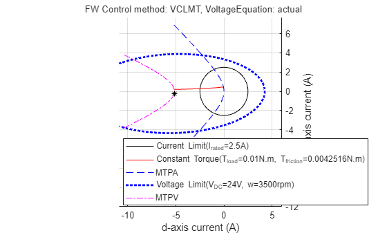 Figure Constraint Curves of Anaheim-BLY171D-24V-4000 contains an axes object and another object of type subplottext. The axes object with xlabel d-axis current (A), ylabel q-axis current (A) contains 6 objects of type line. One or more of the lines displays its values using only markers These objects represent Current Limit(I_{rated}=2.5A), Constant Torque(T_{load}=0.01N.m, T_{friction}=0.0042516N.m), MTPA, Voltage Limit(V_{DC}=24V, w=3500rpm), MTPV.