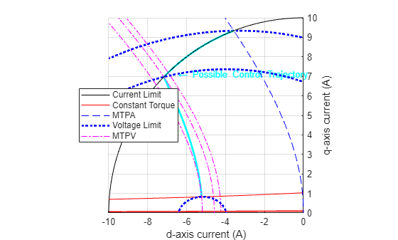 Figure Constraint Curves contains an axes object and another object of type subplottext. The axes object with xlabel d-axis current (A), ylabel q-axis current (A) contains 20 objects of type line, text. One or more of the lines displays its values using only markers These objects represent Current Limit, Constant Torque, MTPA, Voltage Limit, MTPV.