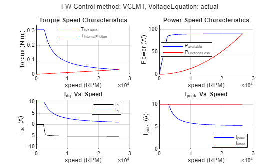 Figure Drive Characteristics of Anaheim-BLY171D-24V-4000 contains 4 axes objects and another object of type subplottext. Axes object 1 with title Torque-Speed Characteristics, xlabel speed (RPM), ylabel Torque (N.m.) contains 2 objects of type line. These objects represent T_{available}, T_{InternalFriction}. Axes object 2 with title Power-Speed Characteristics, xlabel speed (RPM), ylabel Power (W) contains 2 objects of type line. These objects represent P_{available}, P_{FrictionalLoss}. Axes object 3 with title I indexOf dq baseline Vs Speed, xlabel speed (RPM), ylabel I_{dq} (A) contains 2 objects of type line. These objects represent I_d, I_q. Axes object 4 with title I indexOf peak baseline Vs Speed, xlabel speed (RPM), ylabel I_{peak} (A) contains 2 objects of type line. These objects represent I_{peak}, I_{rated}.