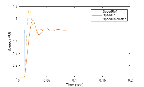 Figure contains an axes object. The axes object with xlabel Time (sec), ylabel Speed (PU) contains 3 objects of type line. These objects represent SpeedRef, SpeedFb, SpeedCalculated.