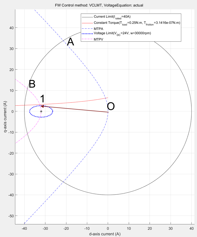 PMSM Drive Characteristics and Constraint Curves - MATLAB & Simulink