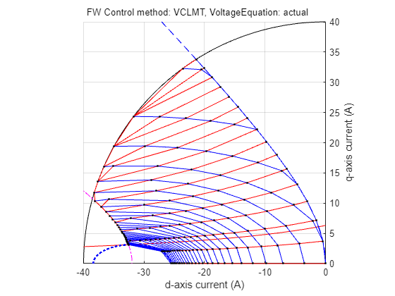 Figure Constraint Curves of Teknic-2310P contains an axes object and another object of type subplottext. The axes object with xlabel d-axis current (A), ylabel q-axis current (A) contains 101 objects of type line. These objects represent Current Limit(I_{rated}=40A), Constant Torque(T_{load}=0N.m, T_{friction}=0.2423N.m), MTPA, Voltage Limit(V_{DC}=24V, w=25708.3281rpm), MTPV.