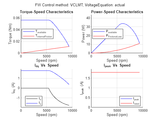 Figure PMSM : Drive Characteristics of Anaheim-BLY171D-24V-4000 contains 4 axes objects and another object of type subplottext. Axes object 1 with title Torque-Speed Characteristics, xlabel Speed (rpm), ylabel Torque (Nm) contains 2 objects of type line. These objects represent T_{available}, T_{InternalFriction}. Axes object 2 with title Power-Speed Characteristics, xlabel Speed (rpm), ylabel Power (W) contains 2 objects of type line. These objects represent P_{available}, P_{FrictionalLoss}. Axes object 3 with title I indexOf dq baseline Vs Speed, xlabel Speed (rpm), ylabel I_{dq} (A) contains 2 objects of type line. These objects represent I_d, I_q. Axes object 4 with title I indexOf peak baseline Vs Speed, xlabel Speed (rpm), ylabel I_{peak} (A) contains 2 objects of type line. These objects represent I_{peak}, I_{rated}.