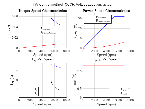 Figure PMSM : Drive Characteristics of Anaheim-BLY171D-24V-4000 contains 4 axes objects and another object of type subplottext. Axes object 1 with title Torque-Speed Characteristics, xlabel Speed (rpm), ylabel Torque (Nm) contains 2 objects of type line. These objects represent T_{available}, T_{InternalFriction}. Axes object 2 with title Power-Speed Characteristics, xlabel Speed (rpm), ylabel Power (W) contains 2 objects of type line. These objects represent P_{available}, P_{FrictionalLoss}. Axes object 3 with title I indexOf dq baseline Vs Speed, xlabel Speed (rpm), ylabel I_{dq} (A) contains 2 objects of type line. These objects represent I_d, I_q. Axes object 4 with title I indexOf peak baseline Vs Speed, xlabel Speed (rpm), ylabel I_{peak} (A) contains 2 objects of type line. These objects represent I_{peak}, I_{rated}.