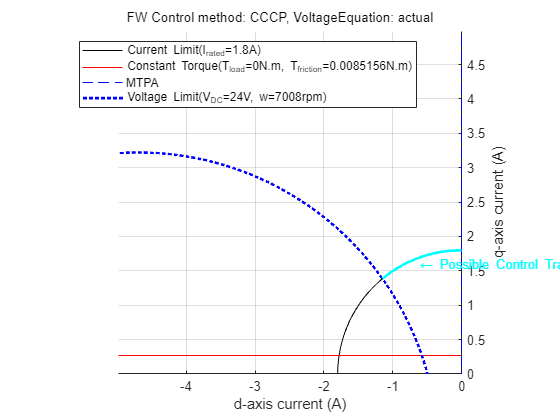 Figure Constraint Curves of Anaheim-BLY171D-24V-4000 contains an axes object and another object of type subplottext. The axes object with xlabel d-axis current (A), ylabel q-axis current (A) contains 7 objects of type line, text. One or more of the lines displays its values using only markers These objects represent Current Limit(I_{rated}=1.8A), Constant Torque(T_{load}=0N.m, T_{friction}=0.0085156N.m), MTPA, Voltage Limit(V_{DC}=24V, w=7008rpm).