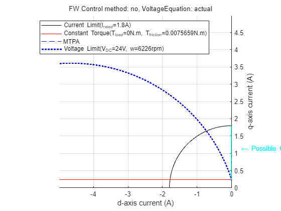 Figure Constraint Curves of Anaheim-BLY171D-24V-4000 contains an axes object and another object of type subplottext. The axes object with xlabel d-axis current (A), ylabel q-axis current (A) contains 7 objects of type line, text. One or more of the lines displays its values using only markers These objects represent Current Limit(I_{rated}=1.8A), Constant Torque(T_{load}=0N.m, T_{friction}=0.0075659N.m), MTPA, Voltage Limit(V_{DC}=24V, w=6226rpm).