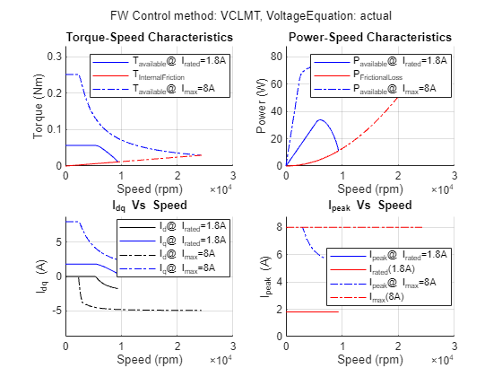 Figure PMSM : Drive Characteristics of Anaheim-BLY171D-24V-4000 contains 4 axes objects and another object of type subplottext. Axes object 1 with title Torque-Speed Characteristics, xlabel Speed (rpm), ylabel Torque (Nm) contains 4 objects of type line. These objects represent T_{available}@ I_{rated}=1.8A, T_{InternalFriction}, T_{available}@ I_{max}=8A. Axes object 2 with title Power-Speed Characteristics, xlabel Speed (rpm), ylabel Power (W) contains 4 objects of type line. These objects represent P_{available}@ I_{rated}=1.8A, P_{FrictionalLoss}, P_{available}@ I_{max}=8A. Axes object 3 with title I indexOf dq baseline Vs Speed, xlabel Speed (rpm), ylabel I_{dq} (A) contains 4 objects of type line. These objects represent I_d@ I_{rated}=1.8A, I_q@ I_{rated}=1.8A, I_d@ I_{max}=8A, I_q@ I_{max}=8A. Axes object 4 with title I indexOf peak baseline Vs Speed, xlabel Speed (rpm), ylabel I_{peak} (A) contains 4 objects of type line. These objects represent I_{peak}@ I_{rated}=1.8A, I_{rated}(1.8A), I_{peak}@ I_{max}=8A, I_{max}(8A).