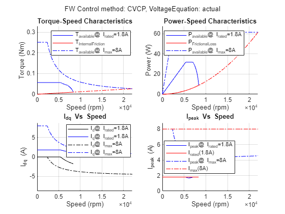 Figure PMSM : Drive Characteristics of Anaheim-BLY171D-24V-4000 contains 4 axes objects and another object of type subplottext. Axes object 1 with title Torque-Speed Characteristics, xlabel Speed (rpm), ylabel Torque (Nm) contains 4 objects of type line. These objects represent T_{available}@ I_{rated}=1.8A, T_{InternalFriction}, T_{available}@ I_{max}=8A. Axes object 2 with title Power-Speed Characteristics, xlabel Speed (rpm), ylabel Power (W) contains 4 objects of type line. These objects represent P_{available}@ I_{rated}=1.8A, P_{FrictionalLoss}, P_{available}@ I_{max}=8A. Axes object 3 with title I indexOf dq baseline Vs Speed, xlabel Speed (rpm), ylabel I_{dq} (A) contains 4 objects of type line. These objects represent I_d@ I_{rated}=1.8A, I_q@ I_{rated}=1.8A, I_d@ I_{max}=8A, I_q@ I_{max}=8A. Axes object 4 with title I indexOf peak baseline Vs Speed, xlabel Speed (rpm), ylabel I_{peak} (A) contains 4 objects of type line. These objects represent I_{peak}@ I_{rated}=1.8A, I_{rated}(1.8A), I_{peak}@ I_{max}=8A, I_{max}(8A).