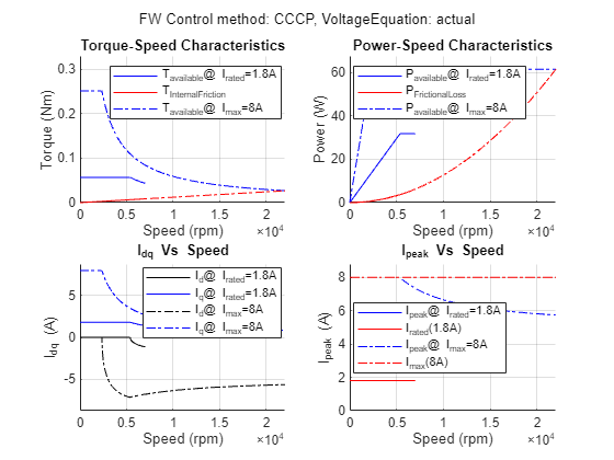 Figure PMSM : Drive Characteristics of Anaheim-BLY171D-24V-4000 contains 4 axes objects and another object of type subplottext. Axes object 1 with title Torque-Speed Characteristics, xlabel Speed (rpm), ylabel Torque (Nm) contains 4 objects of type line. These objects represent T_{available}@ I_{rated}=1.8A, T_{InternalFriction}, T_{available}@ I_{max}=8A. Axes object 2 with title Power-Speed Characteristics, xlabel Speed (rpm), ylabel Power (W) contains 4 objects of type line. These objects represent P_{available}@ I_{rated}=1.8A, P_{FrictionalLoss}, P_{available}@ I_{max}=8A. Axes object 3 with title I indexOf dq baseline Vs Speed, xlabel Speed (rpm), ylabel I_{dq} (A) contains 4 objects of type line. These objects represent I_d@ I_{rated}=1.8A, I_q@ I_{rated}=1.8A, I_d@ I_{max}=8A, I_q@ I_{max}=8A. Axes object 4 with title I indexOf peak baseline Vs Speed, xlabel Speed (rpm), ylabel I_{peak} (A) contains 4 objects of type line. These objects represent I_{peak}@ I_{rated}=1.8A, I_{rated}(1.8A), I_{peak}@ I_{max}=8A, I_{max}(8A).