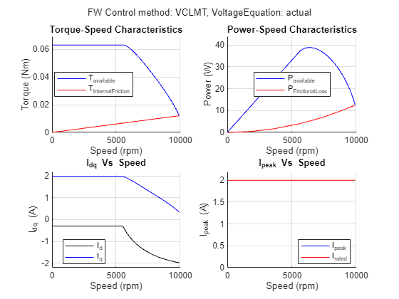 Figure PMSM : Drive Characteristics of Anaheim-BLY171D-24V-4000 contains 4 axes objects and another object of type subplottext. Axes object 1 with title Torque-Speed Characteristics, xlabel Speed (rpm), ylabel Torque (Nm) contains 2 objects of type line. These objects represent T_{available}, T_{InternalFriction}. Axes object 2 with title Power-Speed Characteristics, xlabel Speed (rpm), ylabel Power (W) contains 2 objects of type line. These objects represent P_{available}, P_{FrictionalLoss}. Axes object 3 with title I indexOf dq baseline Vs Speed, xlabel Speed (rpm), ylabel I_{dq} (A) contains 2 objects of type line. These objects represent I_d, I_q. Axes object 4 with title I indexOf peak baseline Vs Speed, xlabel Speed (rpm), ylabel I_{peak} (A) contains 2 objects of type line. These objects represent I_{peak}, I_{rated}.