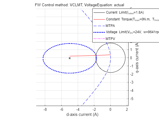 Figure Constraint Curves of Anaheim-BLY171D-24V-4000 contains an axes object and another object of type subplottext. The axes object with xlabel d-axis current (A), ylabel q-axis current (A) contains 6 objects of type line. One or more of the lines displays its values using only markers These objects represent Current Limit(I_{rated}=1.8A), Constant Torque(T_{load}=0N.m, T_{friction}=0.011715N.m), MTPA, Voltage Limit(V_{DC}=24V, w=9641rpm), MTPV.