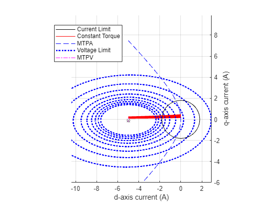 Figure PMSM : Constraint Curves contains an axes object and another object of type subplottext. The axes object with xlabel d-axis current (A), ylabel q-axis current (A) contains 54 objects of type line. One or more of the lines displays its values using only markers These objects represent Current Limit, Constant Torque, MTPA, Voltage Limit, MTPV.