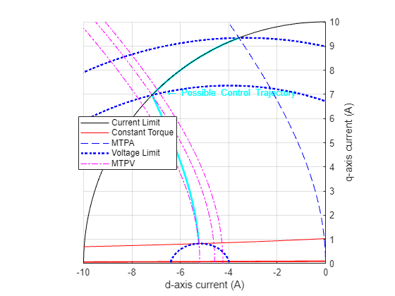 Figure PMSM : Constraint Curves contains an axes object and another object of type subplottext. The axes object with xlabel d-axis current (A), ylabel q-axis current (A) contains 20 objects of type line, text. One or more of the lines displays its values using only markers These objects represent Current Limit, Constant Torque, MTPA, Voltage Limit, MTPV.