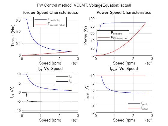 Figure PMSM : Drive Characteristics of Anaheim-BLY171D-24V-4000 contains 4 axes objects and another object of type subplottext. Axes object 1 with title Torque-Speed Characteristics, xlabel Speed (rpm), ylabel Torque (Nm) contains 2 objects of type line. These objects represent T_{available}, T_{InternalFriction}. Axes object 2 with title Power-Speed Characteristics, xlabel Speed (rpm), ylabel Power (W) contains 2 objects of type line. These objects represent P_{available}, P_{FrictionalLoss}. Axes object 3 with title I indexOf dq baseline Vs Speed, xlabel Speed (rpm), ylabel I_{dq} (A) contains 2 objects of type line. These objects represent I_d, I_q. Axes object 4 with title I indexOf peak baseline Vs Speed, xlabel Speed (rpm), ylabel I_{peak} (A) contains 2 objects of type line. These objects represent I_{peak}, I_{rated}.