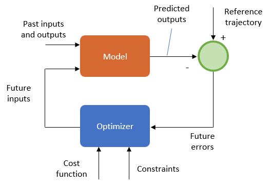 Run Field Oriented Control of PMSM Using Model Predictive Control