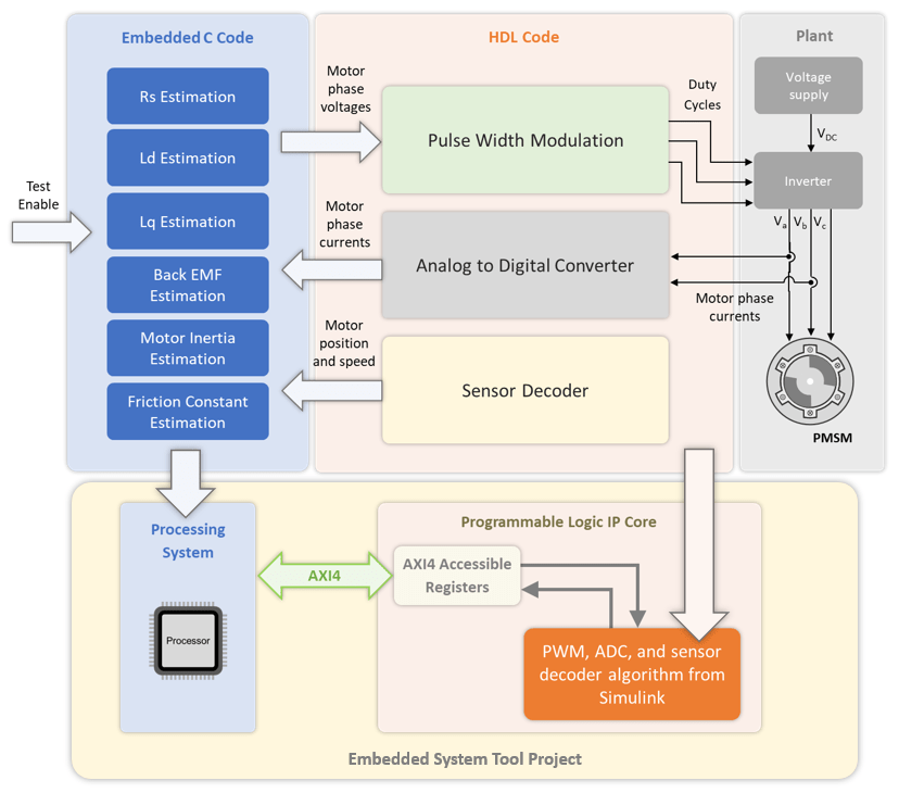 Estimate PMSM Parameters Using FPGA-Based Motor Control Development Kit