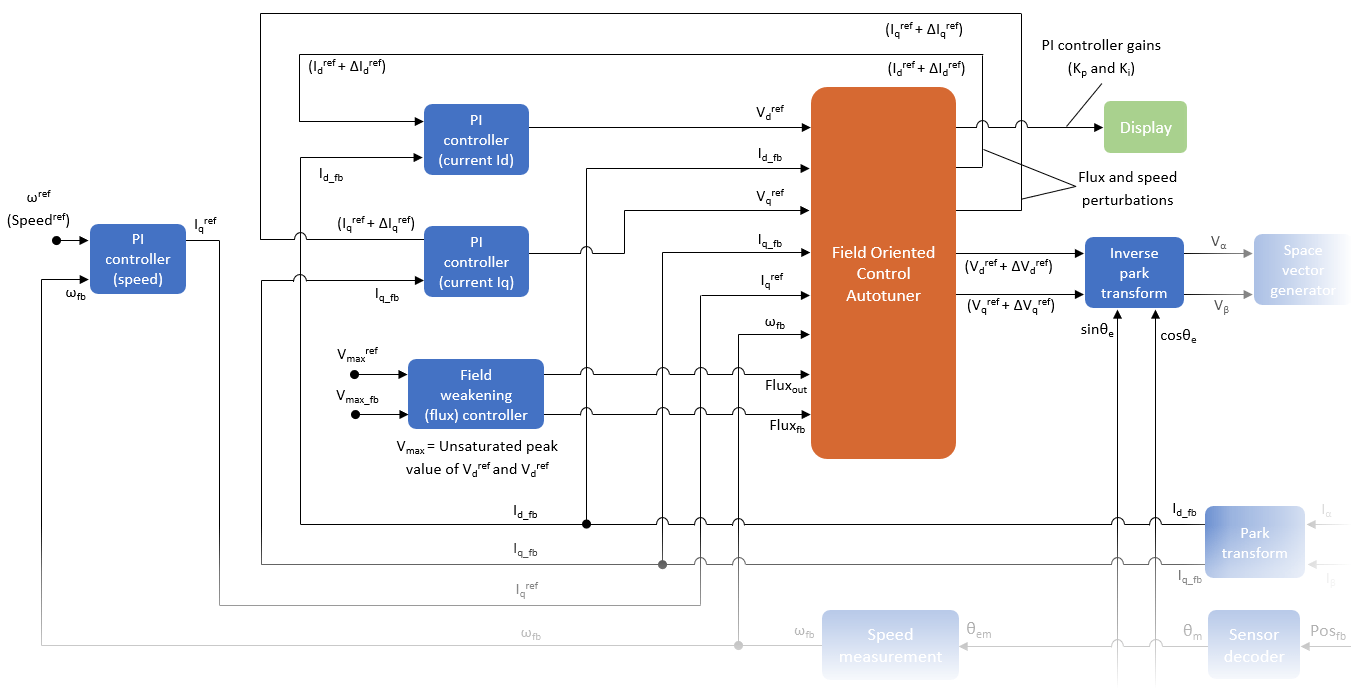 Field-Weakening Control (with MTPA) of PMSM - MATLAB & Simulink Example -  MathWorks Deutschland