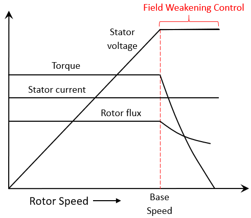 Permanent magnet motor with fixed or variable speed - OME Motors