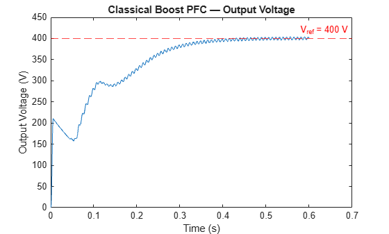 Design and Simulate Boost PFC Controllers - MATLAB & Simulink