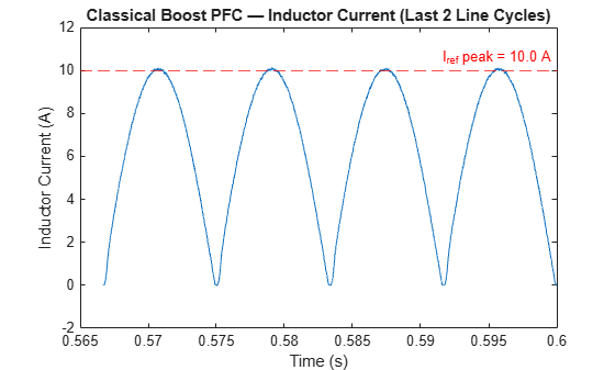 Design and Simulate Boost PFC Controllers - MATLAB & Simulink