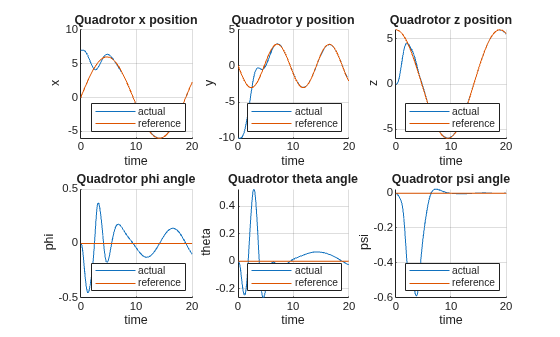 Figure States contains 6 axes objects. Axes object 1 with title Quadrotor x position, xlabel time, ylabel x contains 2 objects of type line. These objects represent actual, reference. Axes object 2 with title Quadrotor y position, xlabel time, ylabel y contains 2 objects of type line. These objects represent actual, reference. Axes object 3 with title Quadrotor z position, xlabel time, ylabel z contains 2 objects of type line. These objects represent actual, reference. Axes object 4 with title Quadrotor phi angle, xlabel time, ylabel phi contains 2 objects of type line. These objects represent actual, reference. Axes object 5 with title Quadrotor theta angle, xlabel time, ylabel theta contains 2 objects of type line. These objects represent actual, reference. Axes object 6 with title Quadrotor psi angle, xlabel time, ylabel psi contains 2 objects of type line. These objects represent actual, reference.