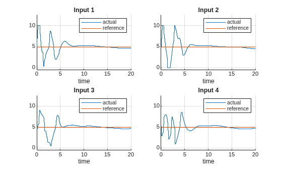 Figure Control Inputs contains 4 axes objects. Axes object 1 with title Input 1, xlabel time contains 2 objects of type stair, line. These objects represent actual, reference. Axes object 2 with title Input 2, xlabel time contains 2 objects of type stair, line. These objects represent actual, reference. Axes object 3 with title Input 3, xlabel time contains 2 objects of type stair, line. These objects represent actual, reference. Axes object 4 with title Input 4, xlabel time contains 2 objects of type stair, line. These objects represent actual, reference.