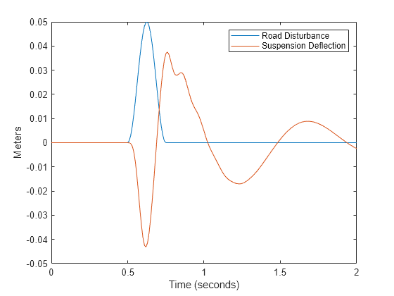 Figure contains an axes object. The axes object with xlabel Time (seconds), ylabel Meters contains 2 objects of type line. These objects represent Road Disturbance, Suspension Deflection.