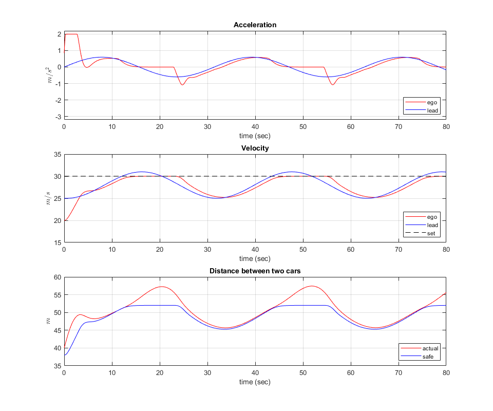 Adaptive Cruise Control System Using Model Predictive Control