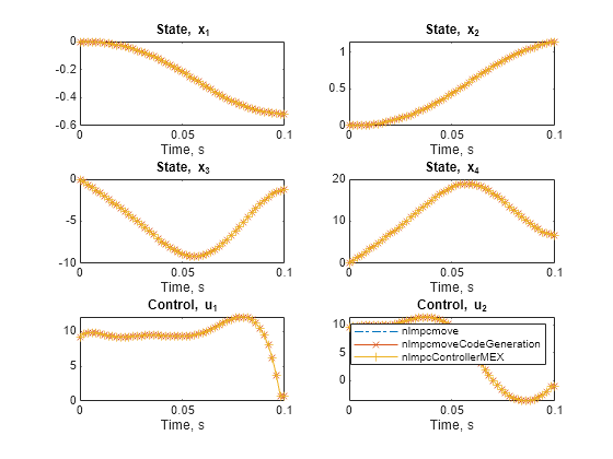 Figure contains 6 axes objects. Axes object 1 with title State, x indexOf 1 baseline x_1, xlabel Time, s contains 3 objects of type line. Axes object 2 with title State, x indexOf 2 baseline x_2, xlabel Time, s contains 3 objects of type line. Axes object 3 with title State, x indexOf 3 baseline x_3, xlabel Time, s contains 3 objects of type line. Axes object 4 with title State, x indexOf 4 baseline x_4, xlabel Time, s contains 3 objects of type line. Axes object 5 with title Control, u indexOf 1 baseline u_1, xlabel Time, s contains 3 objects of type line. Axes object 6 with title Control, u indexOf 2 baseline u_2, xlabel Time, s contains 3 objects of type line. These objects represent nlmpcmove, nlmpcmoveCodeGeneration, nlmpcControllerMEX.