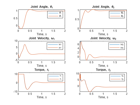 Figure contains 6 axes objects. Axes object 1 with title Joint Angle, theta indexOf 1 baseline, xlabel Time, s contains 2 objects of type line. These objects represent \theta_1. Axes object 2 with title Joint Angle, theta indexOf 2 baseline, xlabel Time, s contains 2 objects of type line. These objects represent \theta_2. Axes object 3 with title Joint Velocity, omega indexOf 1 baseline, xlabel Time, s contains 2 objects of type line. These objects represent \omega_1. Axes object 4 with title Joint Velocity, omega indexOf 2 baseline, xlabel Time, s contains 2 objects of type line. These objects represent \omega_2. Axes object 5 with title Torque, tau indexOf 1 baseline, xlabel Time, s contains 2 objects of type line. These objects represent \tau_1. Axes object 6 with title Torque, tau indexOf 2 baseline, xlabel Time, s contains 2 objects of type line. These objects represent \tau_2.