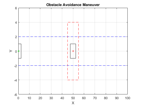 Obstacle Avoidance Using Adaptive Model Predictive Control