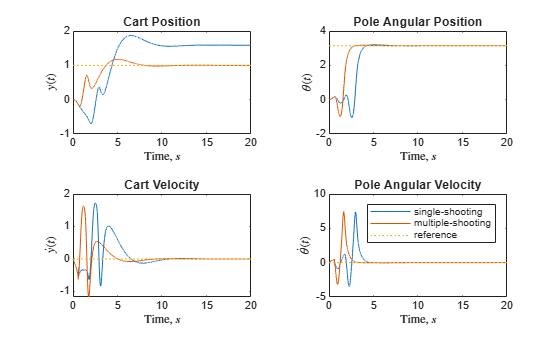 Figure contains 4 axes objects. Axes object 1 with title Cart Position, xlabel Time, $s$, ylabel $y(t)$ contains 3 objects of type line. Axes object 2 with title Pole Angular Position, xlabel Time, $s$, ylabel $\theta(t)$ contains 3 objects of type line. Axes object 3 with title Cart Velocity, xlabel Time, $s$, ylabel $\dot{y}(t)$ contains 3 objects of type line. Axes object 4 with title Pole Angular Velocity, xlabel Time, $s$, ylabel $\dot{\theta}(t)$ contains 3 objects of type line. These objects represent single-shooting, multiple-shooting, reference.