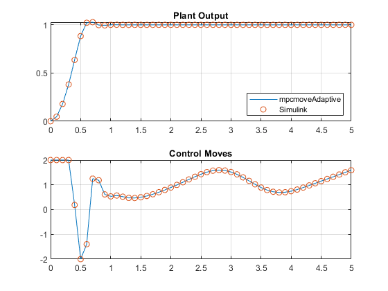 Time-Varying MPC Control of a Time-Varying Plant