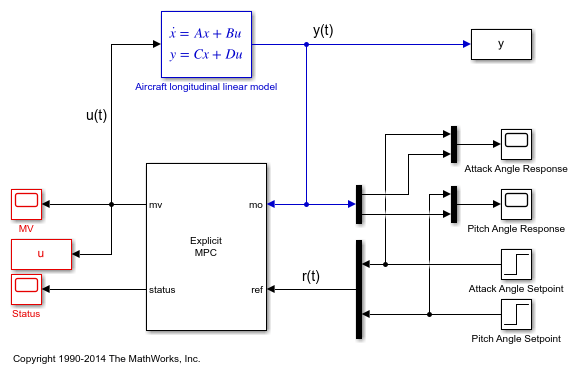 Explicit MPC Control of an Aircraft with Unstable Poles