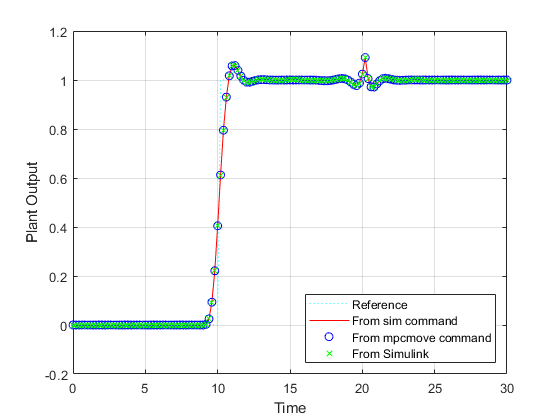 Improving Control Performance with Look-Ahead (Previewing)