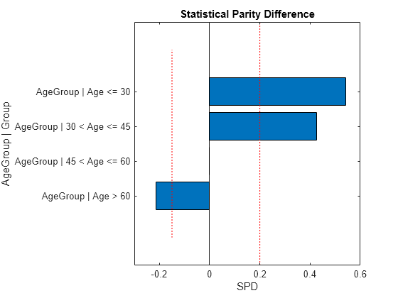 Fairness Metrics in Modelscape