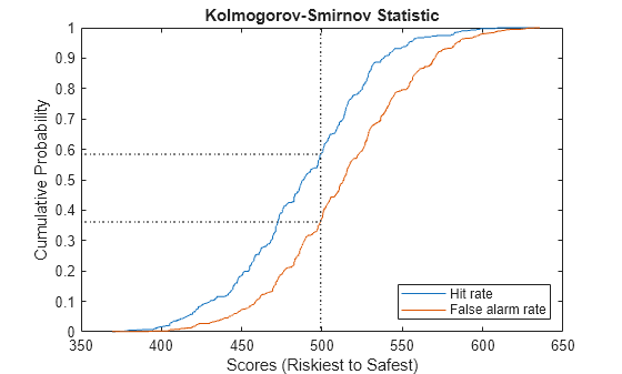 Figure contains an axes object. The axes object with title Kolmogorov-Smirnov Statistic, xlabel Scores (Riskiest to Safest), ylabel Cumulative Probability contains 5 objects of type line. These objects represent Hit rate, False alarm rate.