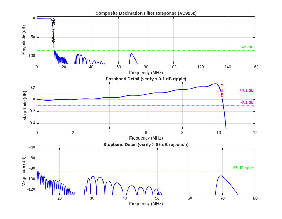 Figure Decimation Filter Frequency Response contains 3 axes objects. Axes object 1 with title Composite Decimation Filter Response (AD9262), xlabel Frequency (MHz), ylabel Magnitude (dB) contains 3 objects of type line, constantline. Axes object 2 with title Passband Detail (verify < 0.1 dB ripple), xlabel Frequency (MHz), ylabel Magnitude (dB) contains 4 objects of type line, constantline. Axes object 3 with title Stopband Detail (verify > 85 dB rejection), xlabel Frequency (MHz), ylabel Magnitude (dB) contains 2 objects of type line, constantline.