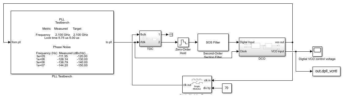 Digital Phase-Locked Loop