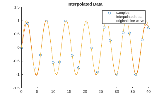 Figure contains an axes object. The axes object with title Interpolated Data contains 3 objects of type scatter, line. These objects represent samples, interpolated data, original sine wave.