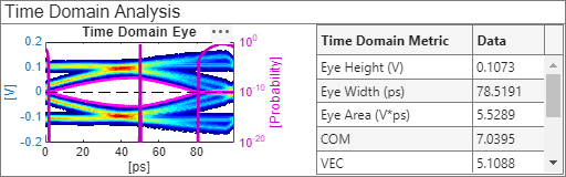 Figure Time Domain Analysis Results contains an axes object and another object of type uipanel. The axes object with title Time Domain Eye, xlabel [ps], ylabel [V] contains 6 objects of type image, line.