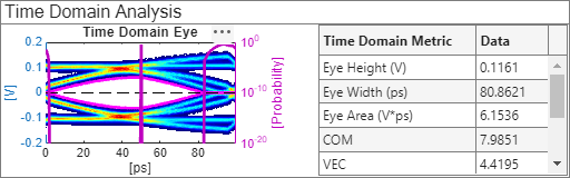 Figure Time Domain Analysis Results contains an axes object and another object of type uipanel. The axes object with title Time Domain Eye, xlabel [ps], ylabel [V] contains 6 objects of type image, line.