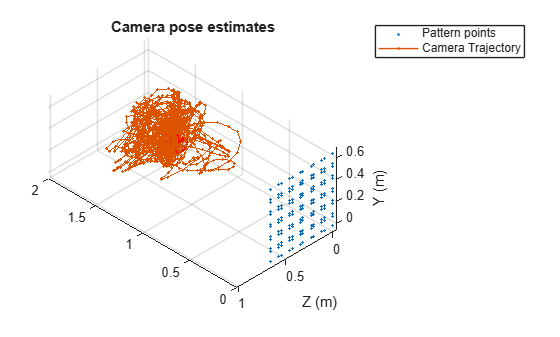 Figure contains an axes object. The axes object with title Camera pose estimates, xlabel Z (m), ylabel Y (m) contains 12 objects of type line, text, patch. One or more of the lines displays its values using only markers These objects represent Pattern points, Camera Trajectory.