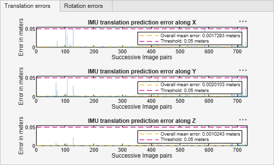 Figure contains 6 axes objects and another object of type uitabgroup. Axes object 1 with title IMU rotation prediction error along X, xlabel Successive Image pairs, ylabel Error in radians contains 3 objects of type line, bar. These objects represent Overall mean error: 0.01044 radians, Threshold: 0.05 radians. Axes object 2 with title IMU rotation prediction error along Y, xlabel Successive Image pairs, ylabel Error in radians contains 3 objects of type line, bar. These objects represent Overall mean error: 0.0076452 radians, Threshold: 0.05 radians. Axes object 3 with title IMU rotation prediction error along Z, xlabel Successive Image pairs, ylabel Error in radians contains 3 objects of type line, bar. These objects represent Overall mean error: 0.0015248 radians, Threshold: 0.05 radians. Axes object 4 with title IMU translation prediction error along X, xlabel Successive Image pairs, ylabel Error in meters contains 3 objects of type line, bar. These objects represent Overall mean error: 0.0017293 meters, Threshold: 0.05 meters. Axes object 5 with title IMU translation prediction error along Y, xlabel Successive Image pairs, ylabel Error in meters contains 3 objects of type line, bar. These objects represent Overall mean error: 0.0020103 meters, Threshold: 0.05 meters. Axes object 6 with title IMU translation prediction error along Z, xlabel Successive Image pairs, ylabel Error in meters contains 3 objects of type line, bar. These objects represent Overall mean error: 0.0010243 meters, Threshold: 0.05 meters.