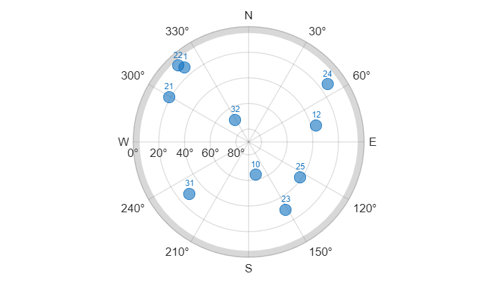 Figure contains an object of type skyplot.